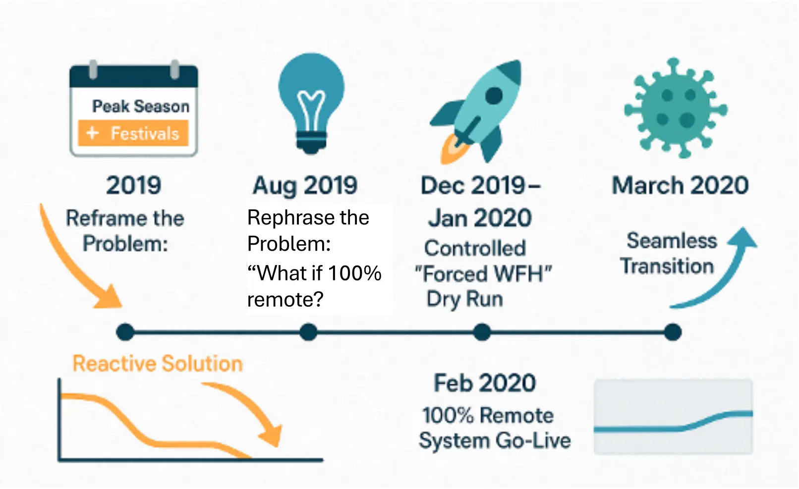 Figure 1: Power of Proactive Timing chart