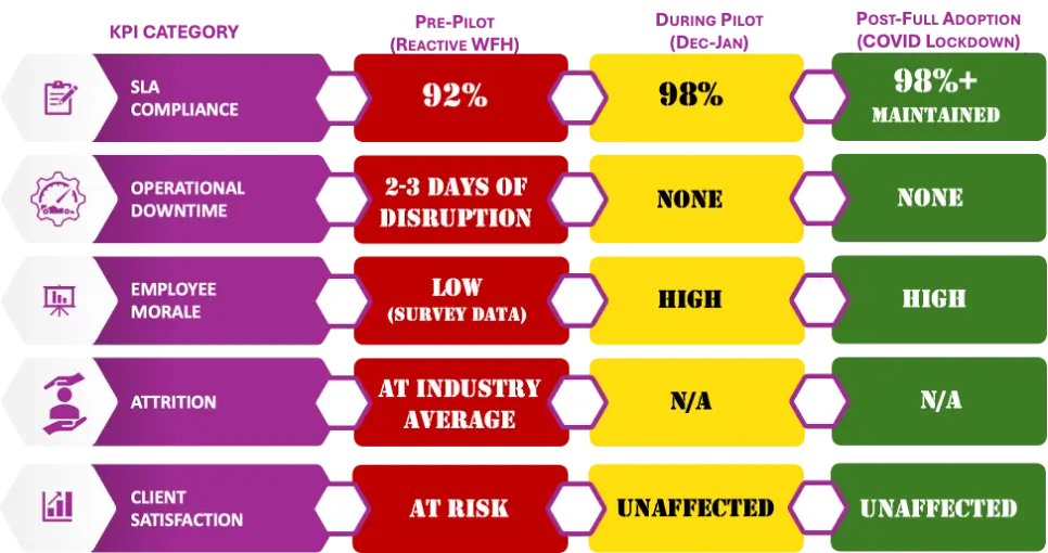 KPI comparison chart: SLA, productivity, attrition