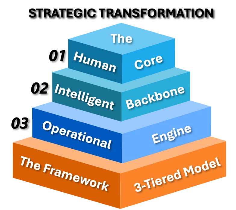 Three-tier strategic pyramid