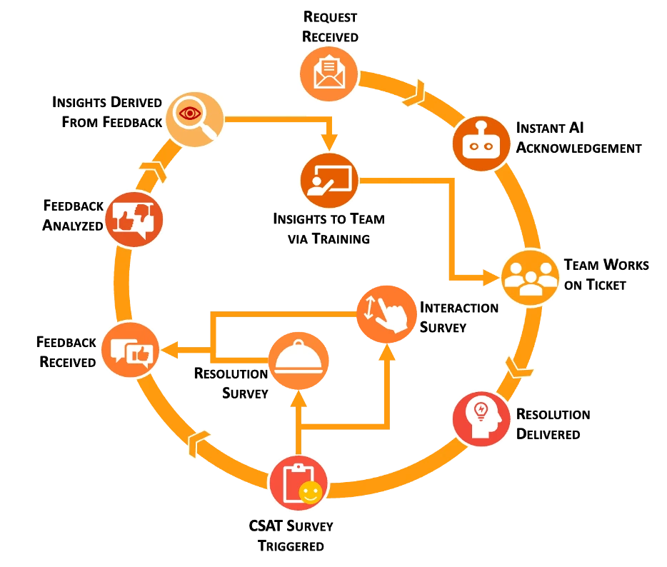 Feedback Flywheel diagram