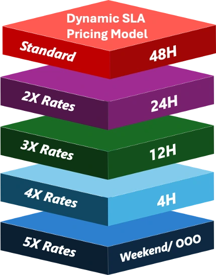 Dynamic pricing demand shaping