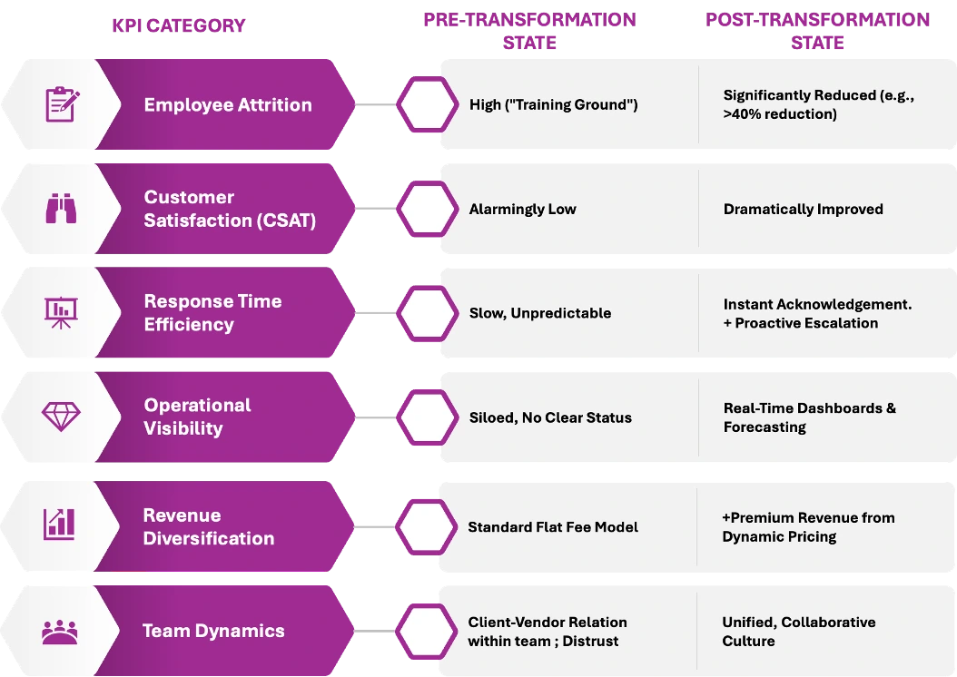 Results table: quantitative and qualitative outcomes
