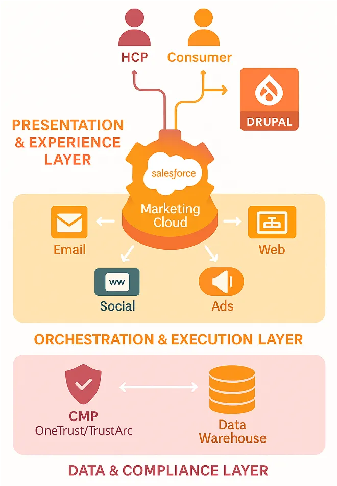 Integrated MarTech stack diagram
