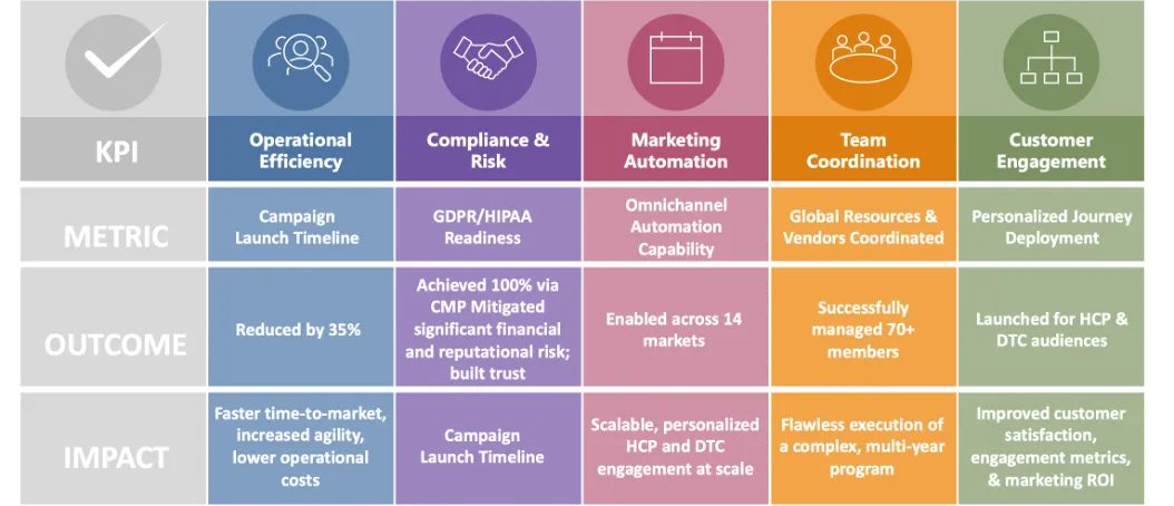 Key Performance Indicators table