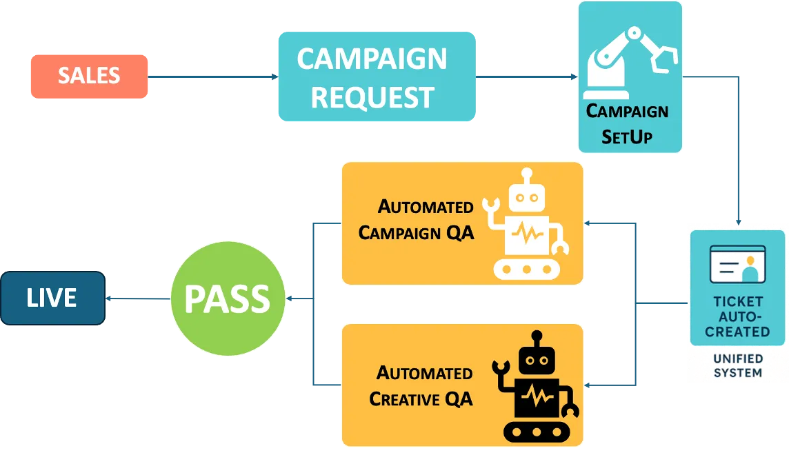 Automation foundation efficiency at scale