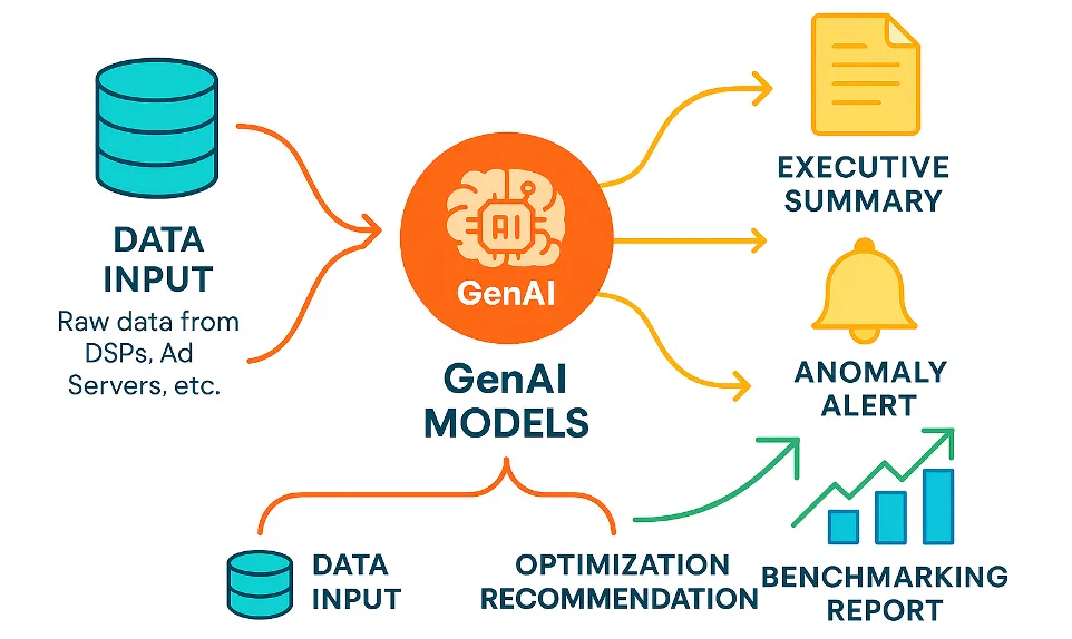 Generative AI intelligence layer