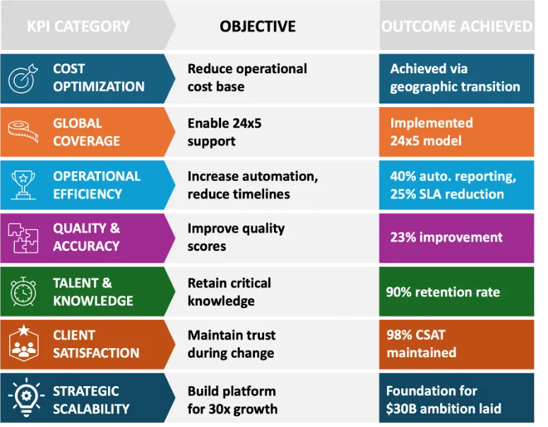 Key Performance Indicators table