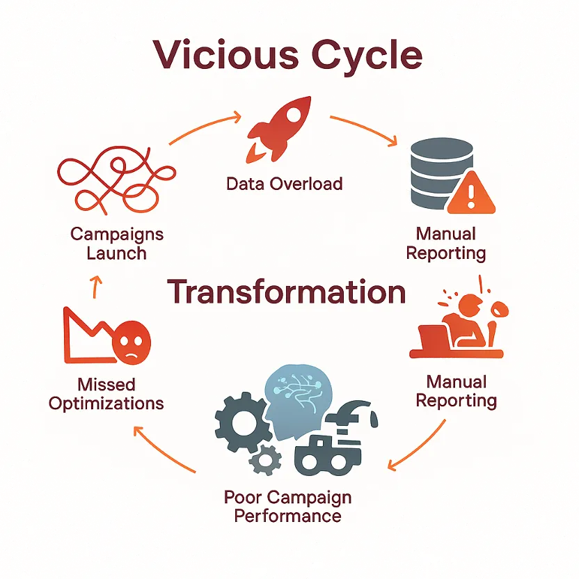 Pre-GenAI reality vicious cycle diagram