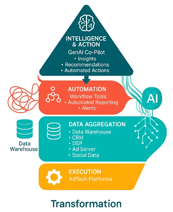 New AdOps architecture with GenAI layer