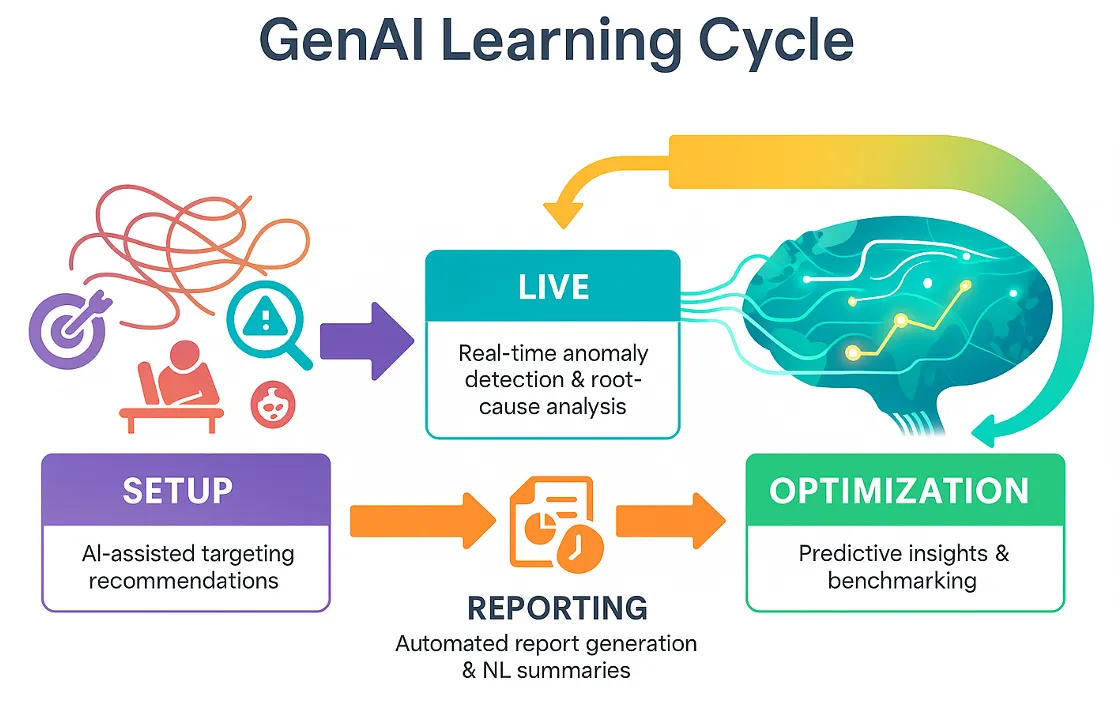 Intelligence across campaign lifecycle