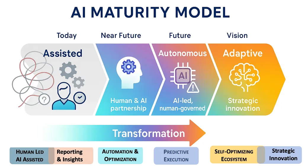 Journey to autonomy roadmap