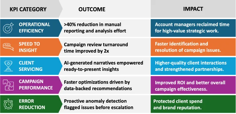 Results table: efficiency and effectiveness metrics
