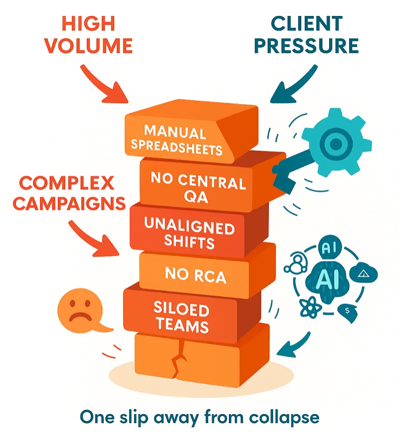 Pre-transformation fragile operational model