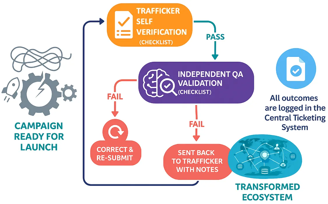 Two-stage QA funnel diagram