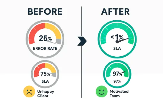 Results speedometer comparison