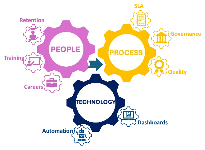 Synchronized strategy - people, process, technology