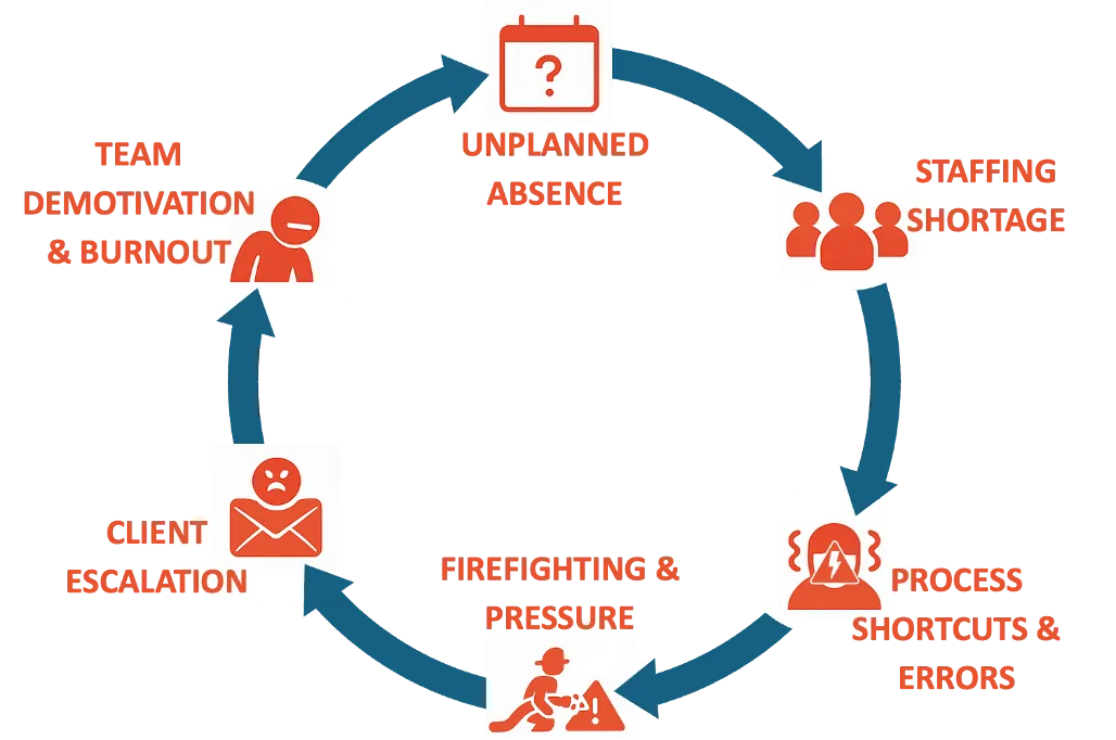 Vicious cycle of chaos diagram
