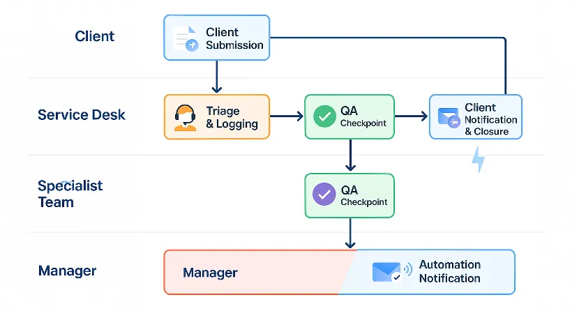 Blueprint for reliability - standardized workflow