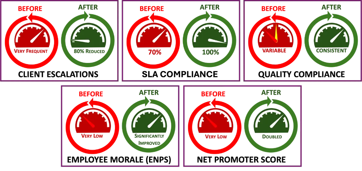 Performance metrics speedometer dashboard