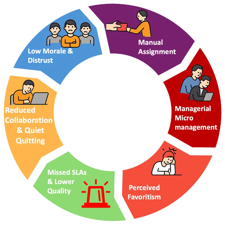 Cycle of distrust diagram
