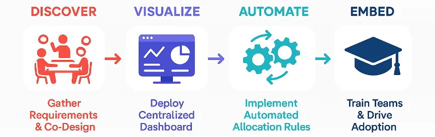 Phased approach blueprint