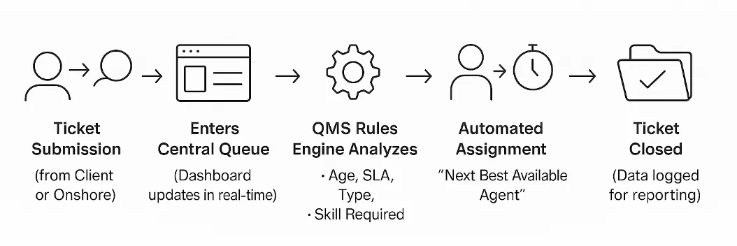 Intelligent automated workflow