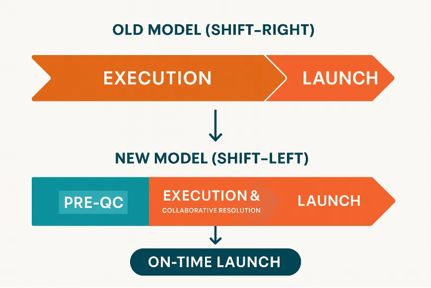 Shift-left quality assurance diagram