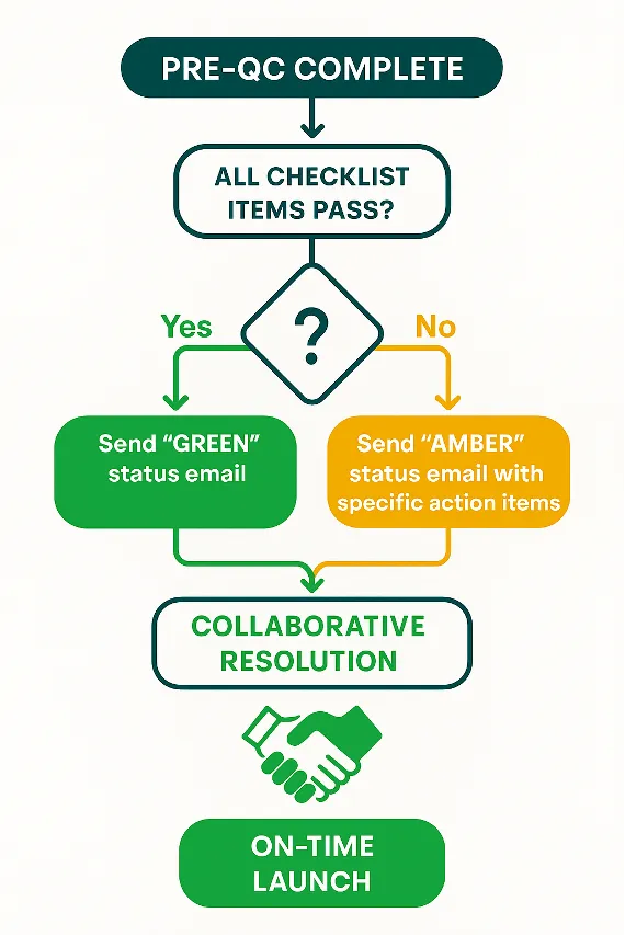 Protocol for transparency - communication flow
