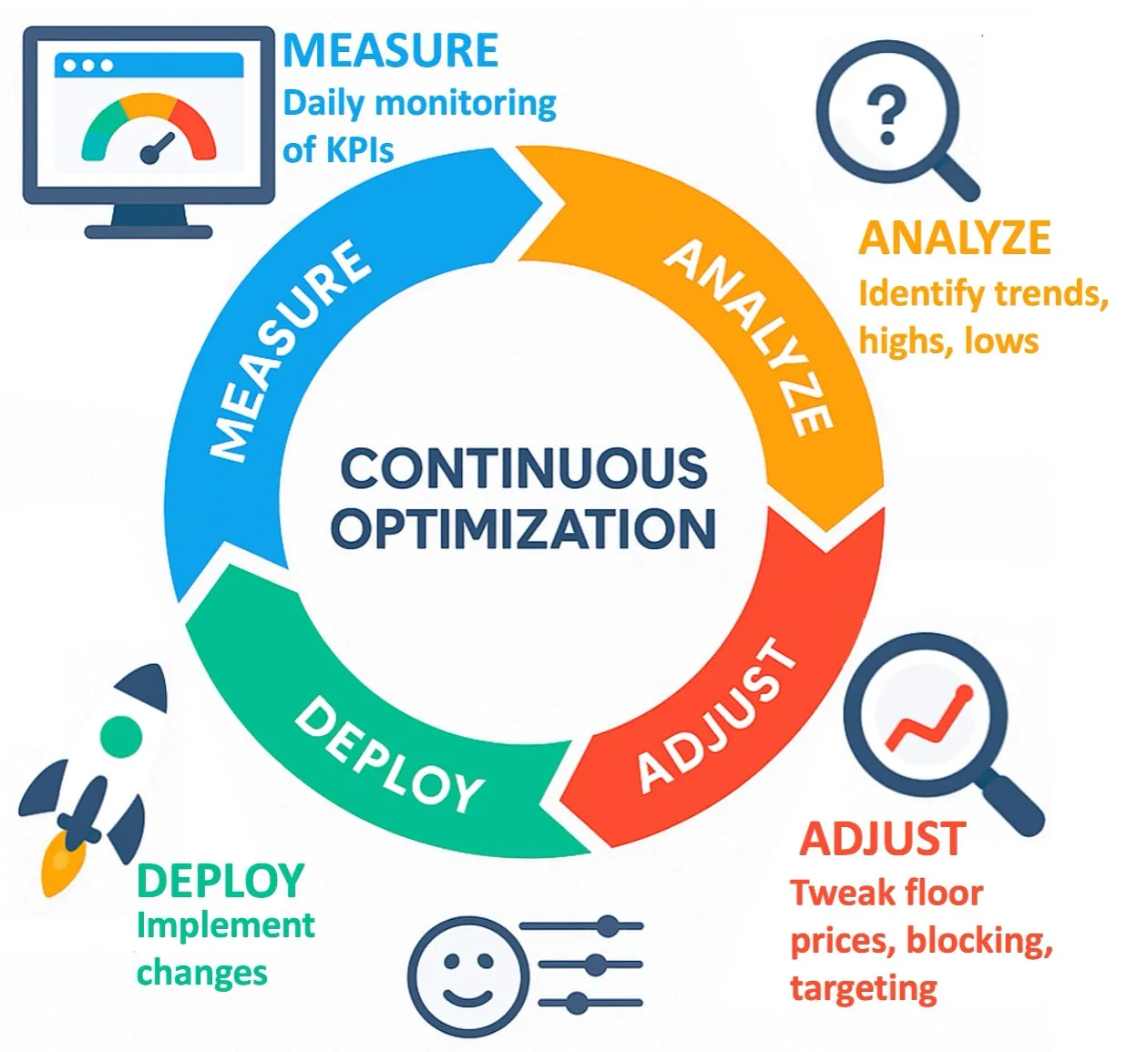 Engine of growth cycle