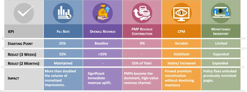 Key Performance Indicators table