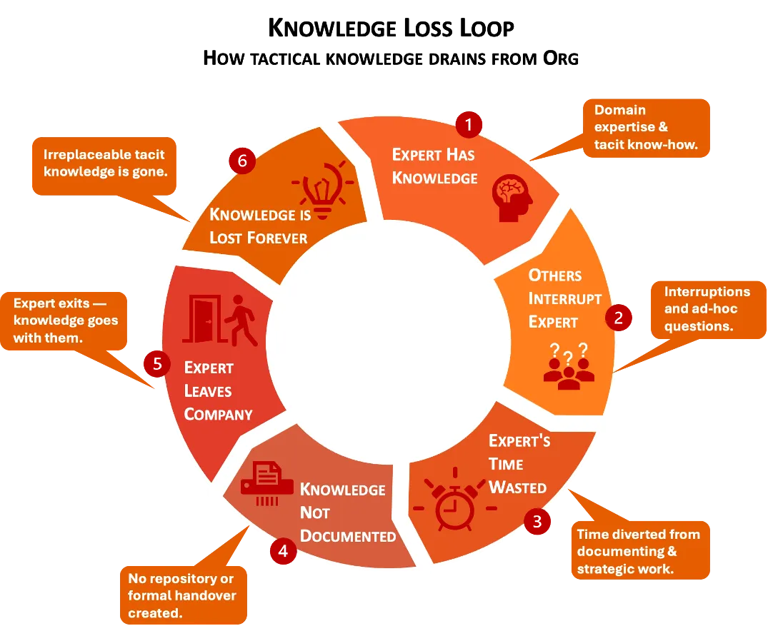 Vicious cycle of tribal knowledge diagram