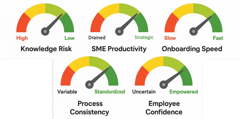 Measuring what matters - gauges