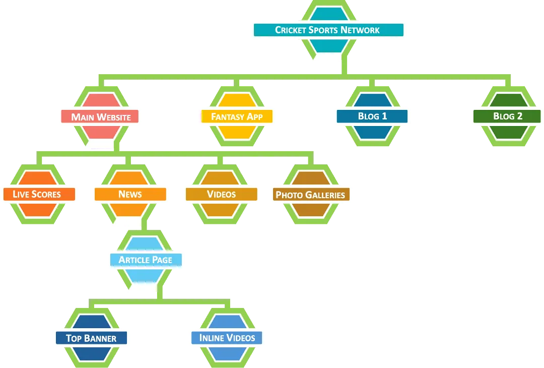Blueprint for control - taxonomy hierarchy
