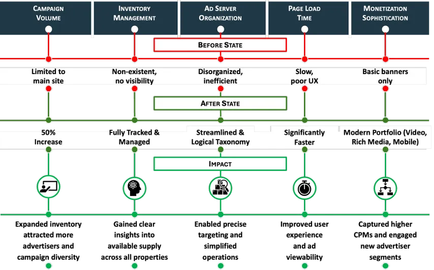 Key Performance Indicators table
