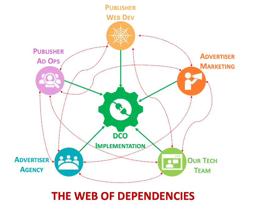 Coordination challenge diagram