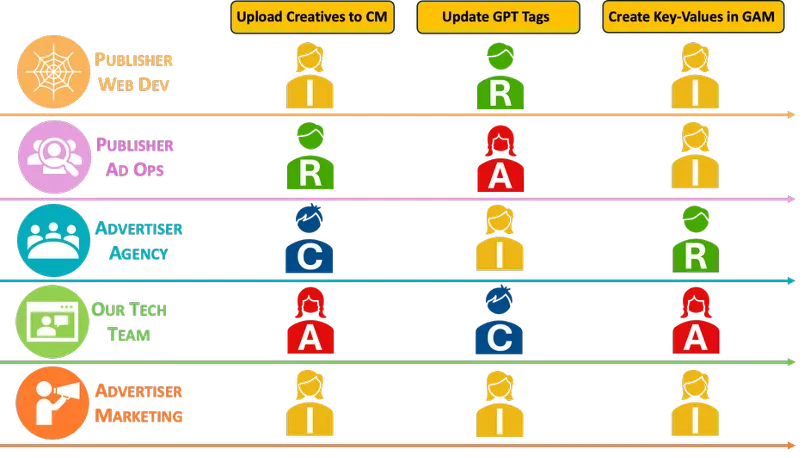 RACI accountability engine