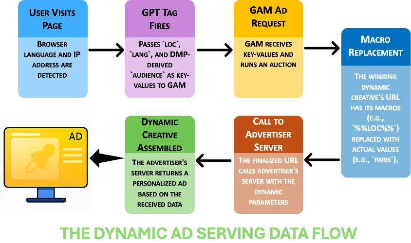 Data symphony flow diagram