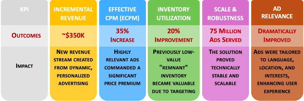 Key Performance Indicators table