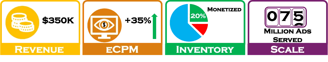 Value of personalization graph