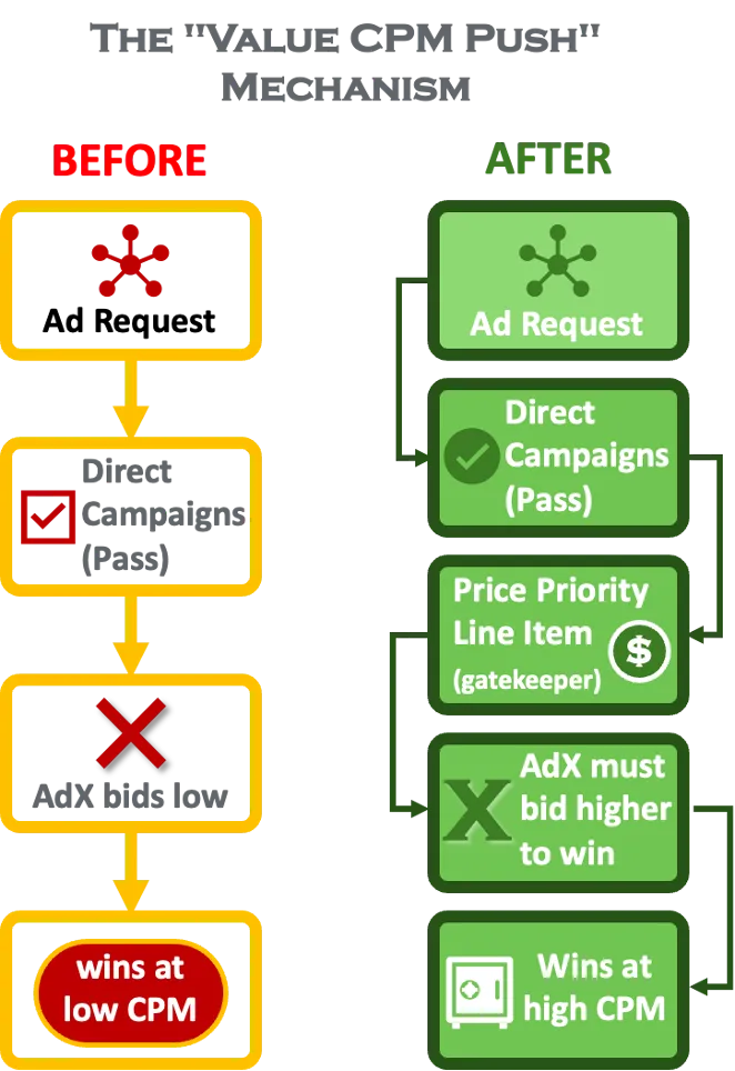 Value CPM push simulation