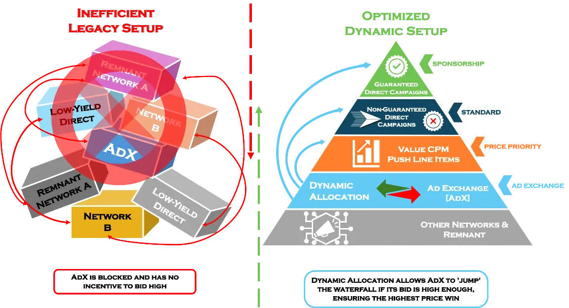 Waterfall architecture & dynamic allocation