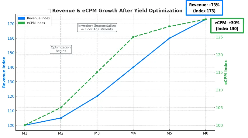 eCPM increase graph