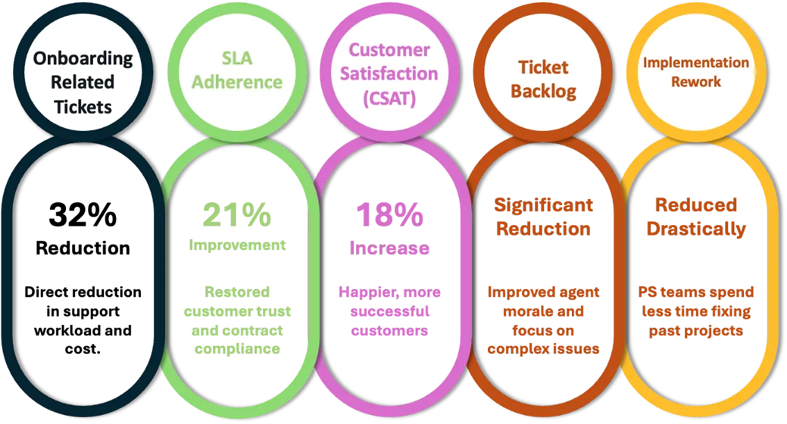 Moving toward predictive support