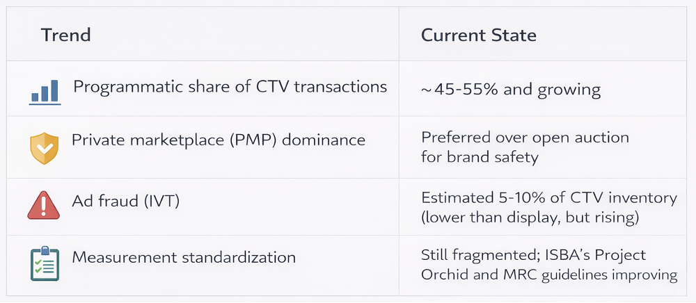 CTV advertising Structural Challenges