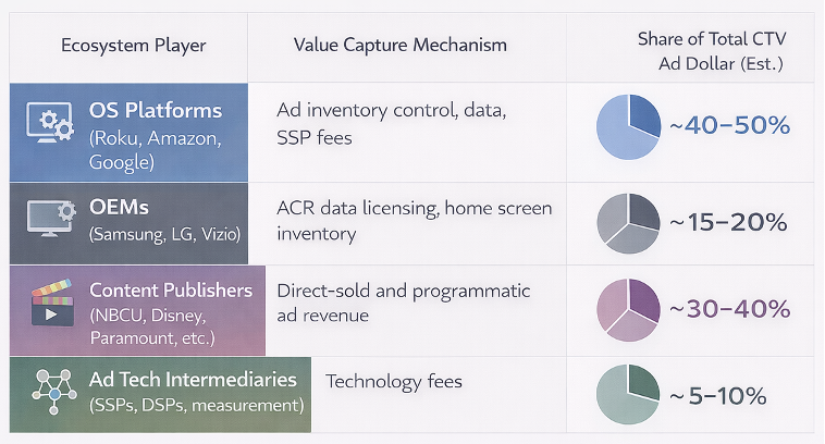 Connected TV ad ecosystem breakdown