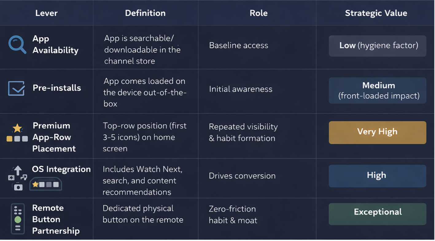 Strategic levers for CTV distribution