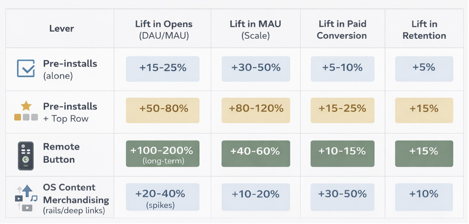 Performance impact on TV app ecosystems