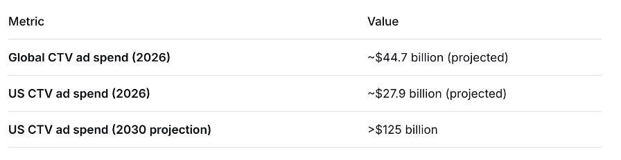 Revenue Spends on CTV Advertising Projected