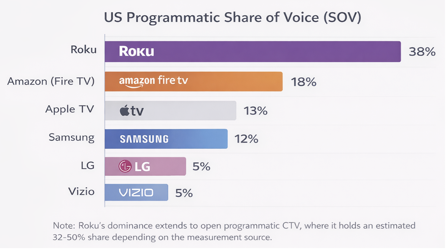 US programmatic share of voice analysis
